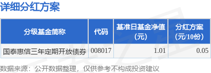 亿操盘 基金分红：国泰惠信三年定期开放债券基金6月18日分红