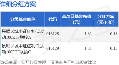 鹏配资 基金分红：景顺长城中证红利低波动100ETF联接基金6月18日分红