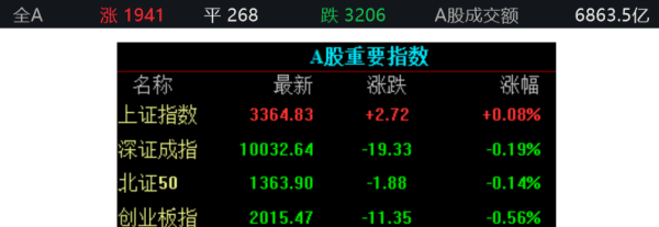 融合配资 滚动更新丨上证指数涨0.08% 银行股持续走强