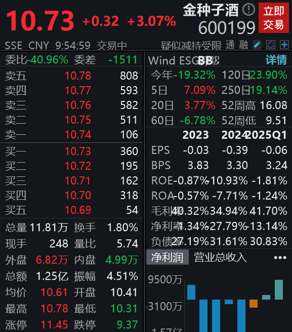 恩卓中盈 澄清“不做白酒”传闻，金种子酒涨超3%