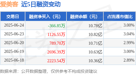 盈丰财富 爱美客：6月24日融资买入3660.3万元，融资融券余额10.81亿元
