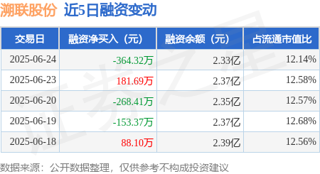 万盈配资 溯联股份：6月24日融资买入207.58万元，融资融券余额2.33亿元