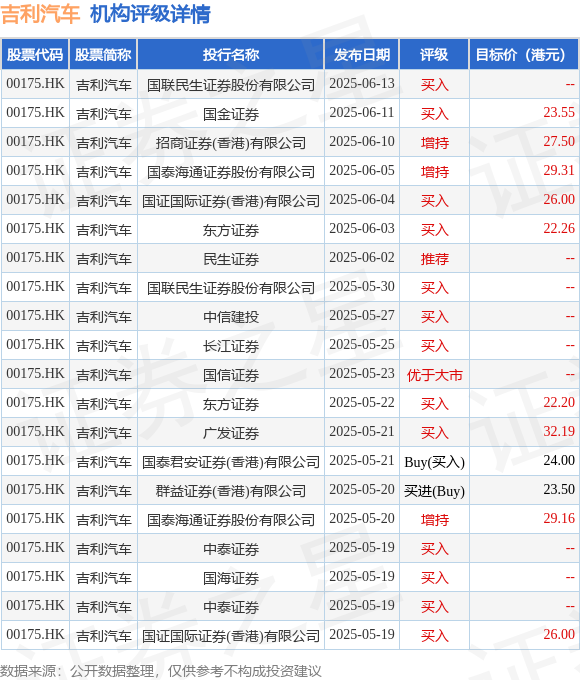 云上速融 吉利汽车(00175.HK)公布，于2025年6月25日因关联实体参与者根据认股权计划行使认股权而发行1.8万股股份