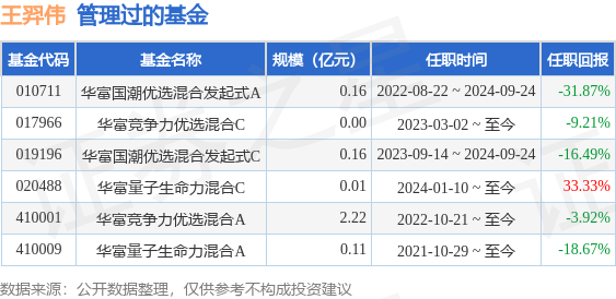 拉伯配资 华富天鑫灵活配置混合A基金经理变动：增聘王羿伟为基金经理