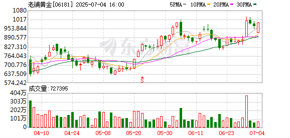 东方财富配资 老铺黄金股价突破1000港元