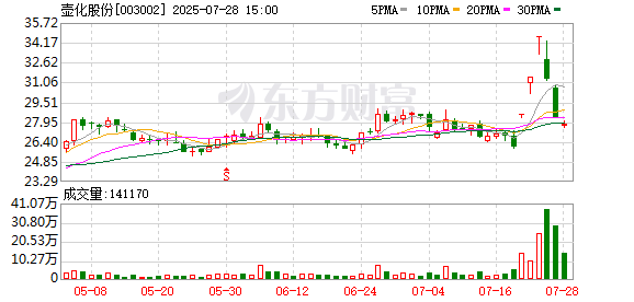 鼎豪配资 壶化股份连续3个交易日收盘价格涨幅偏离值累计超20%