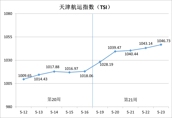 大业证券 天津航运指数2025年第21周环比上涨2.82%